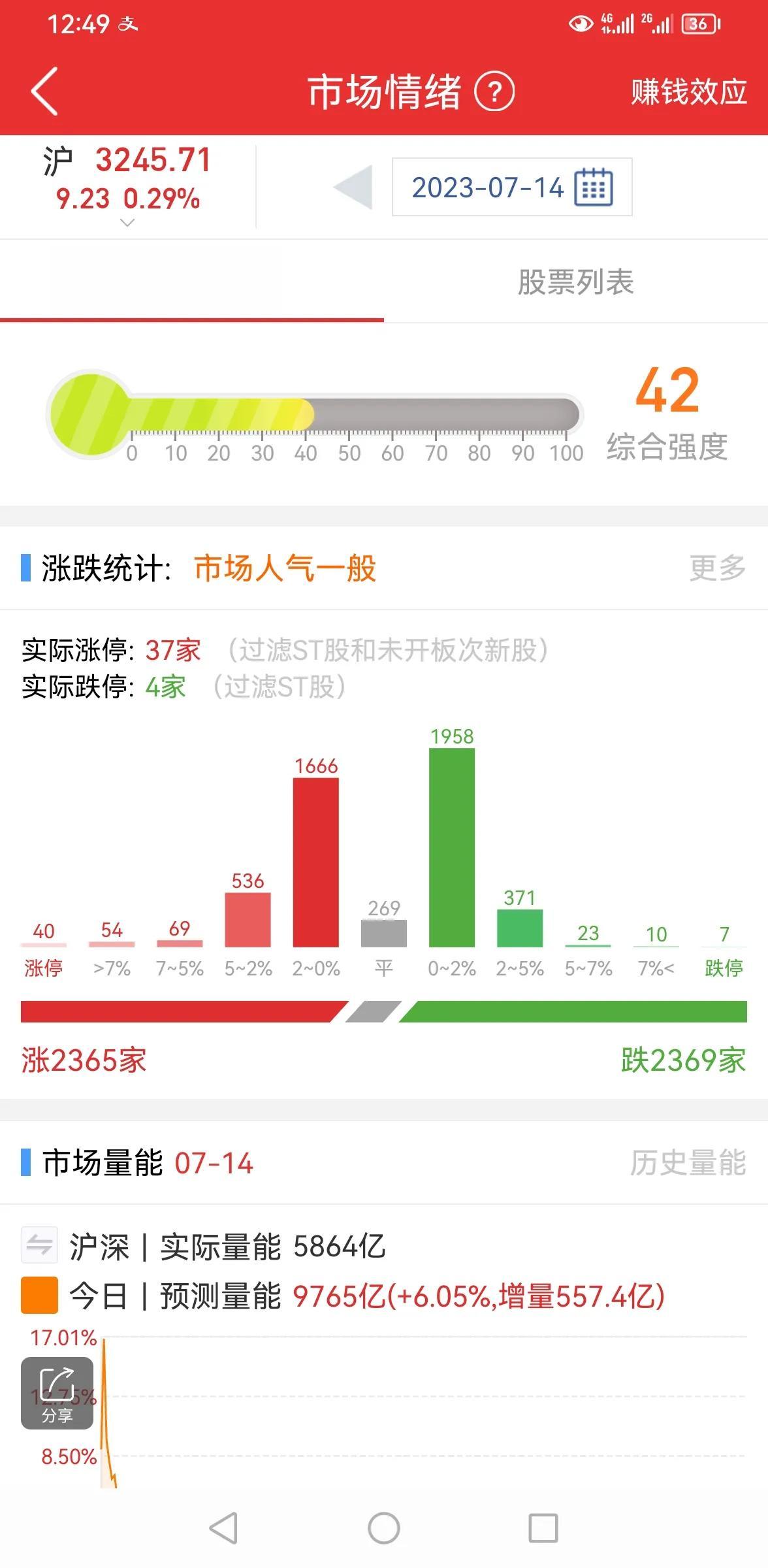 放量上涨，还能涨吗？

今天两市成交量略有放大，全天成交量在9700亿左右，但目