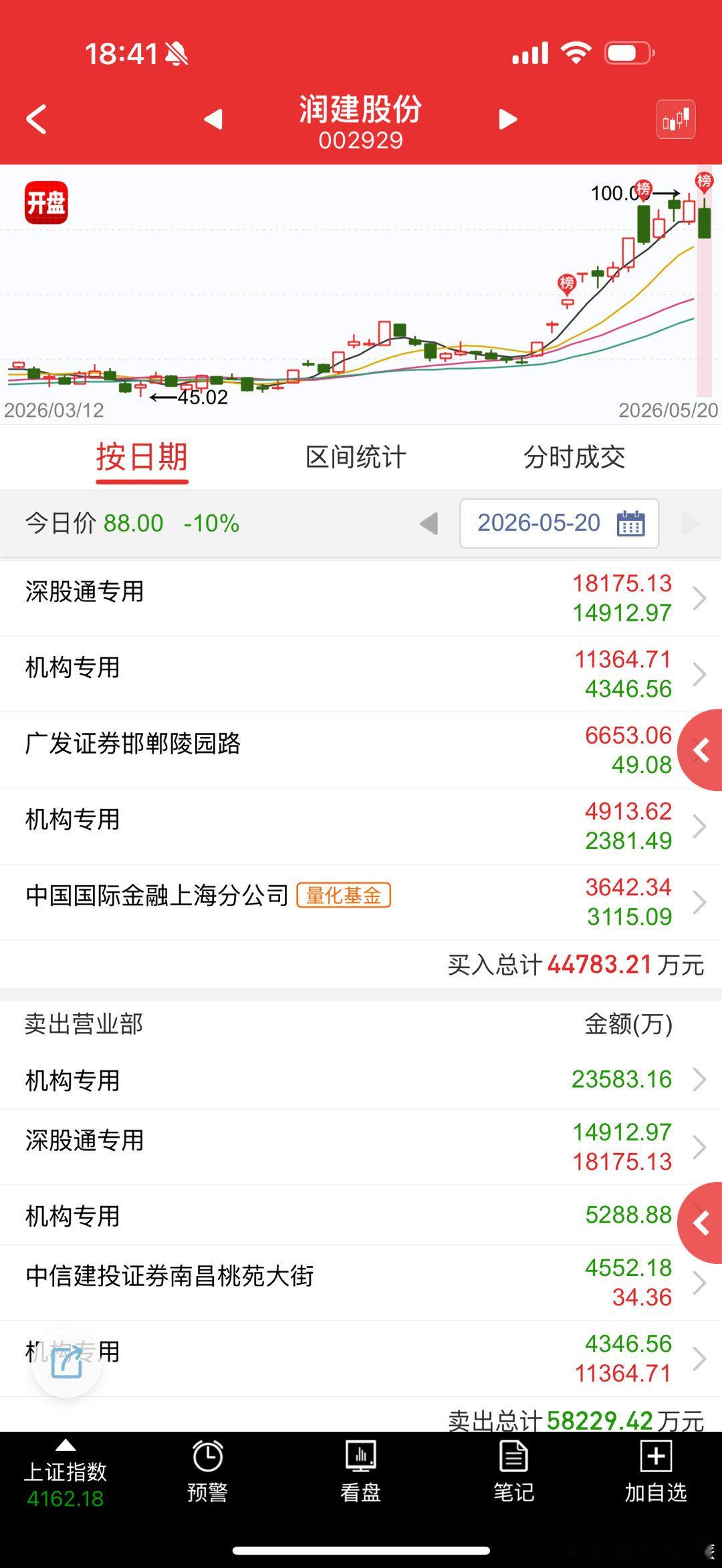润建股份 sz002929[股票] 运作了这么久，资金直接借消息砸盘跑路 