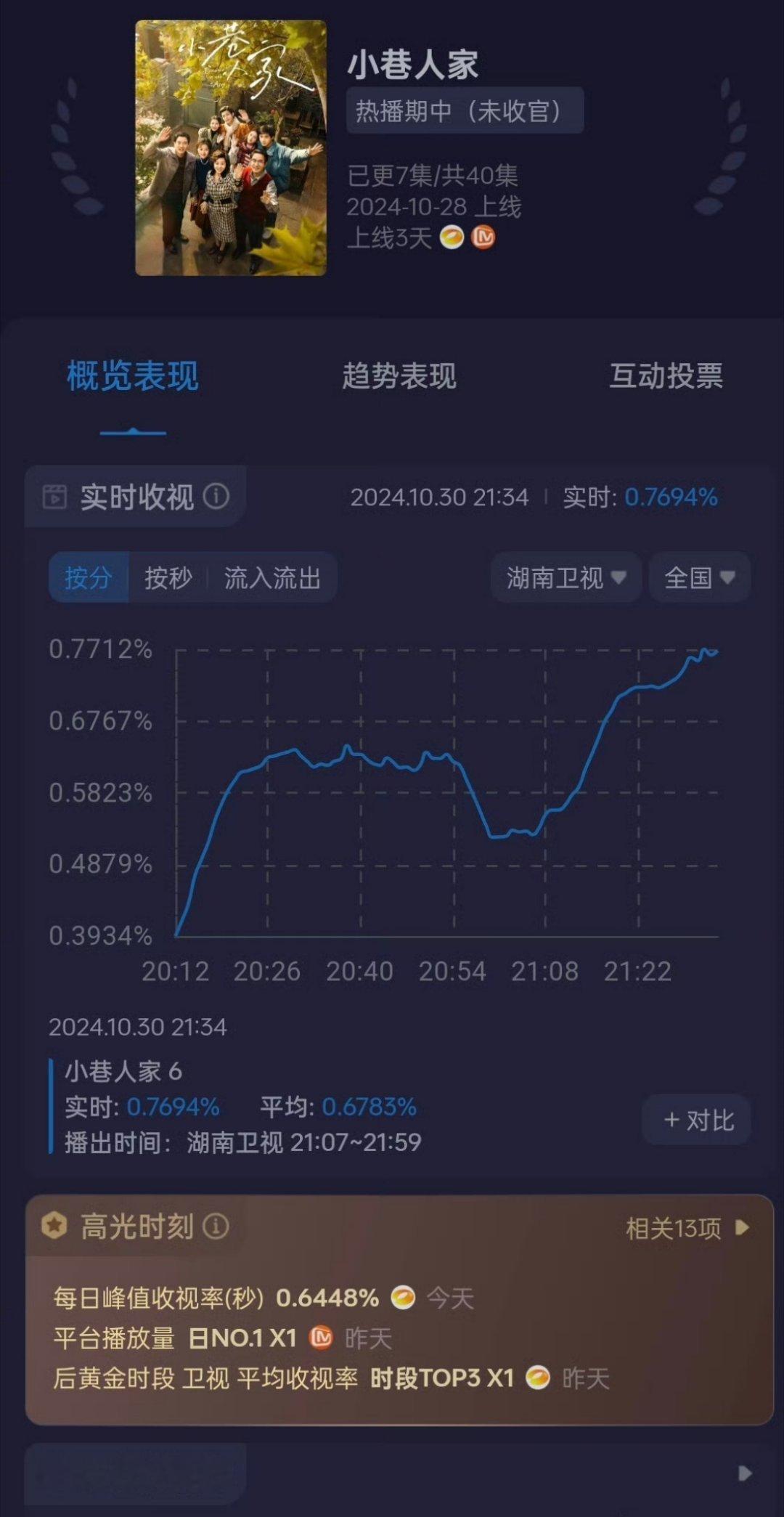 #小巷人家收视率创新高#很值得看的一部剧📺 群像真的很鲜活很感人！有因为一些琐