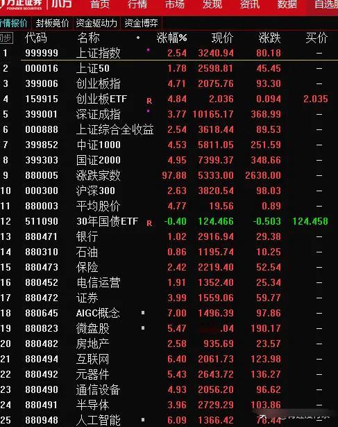 今天大多数人的心情都很好！沪指大涨80.18，收盘于3240.94点；有5333