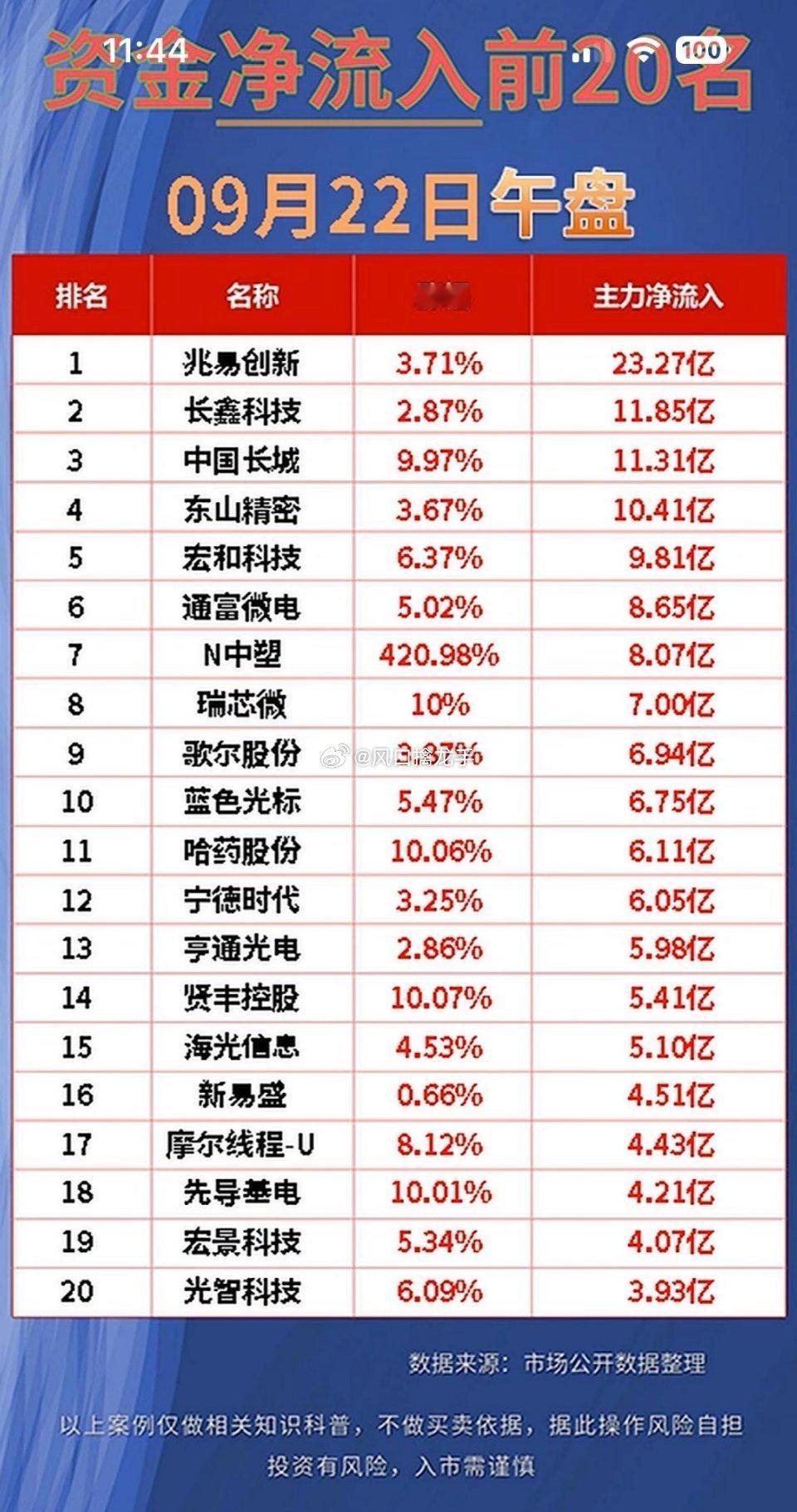 9月22日这些股票净流入与净流出最多。9月22日的A股盘面，资金流向的反差感直接