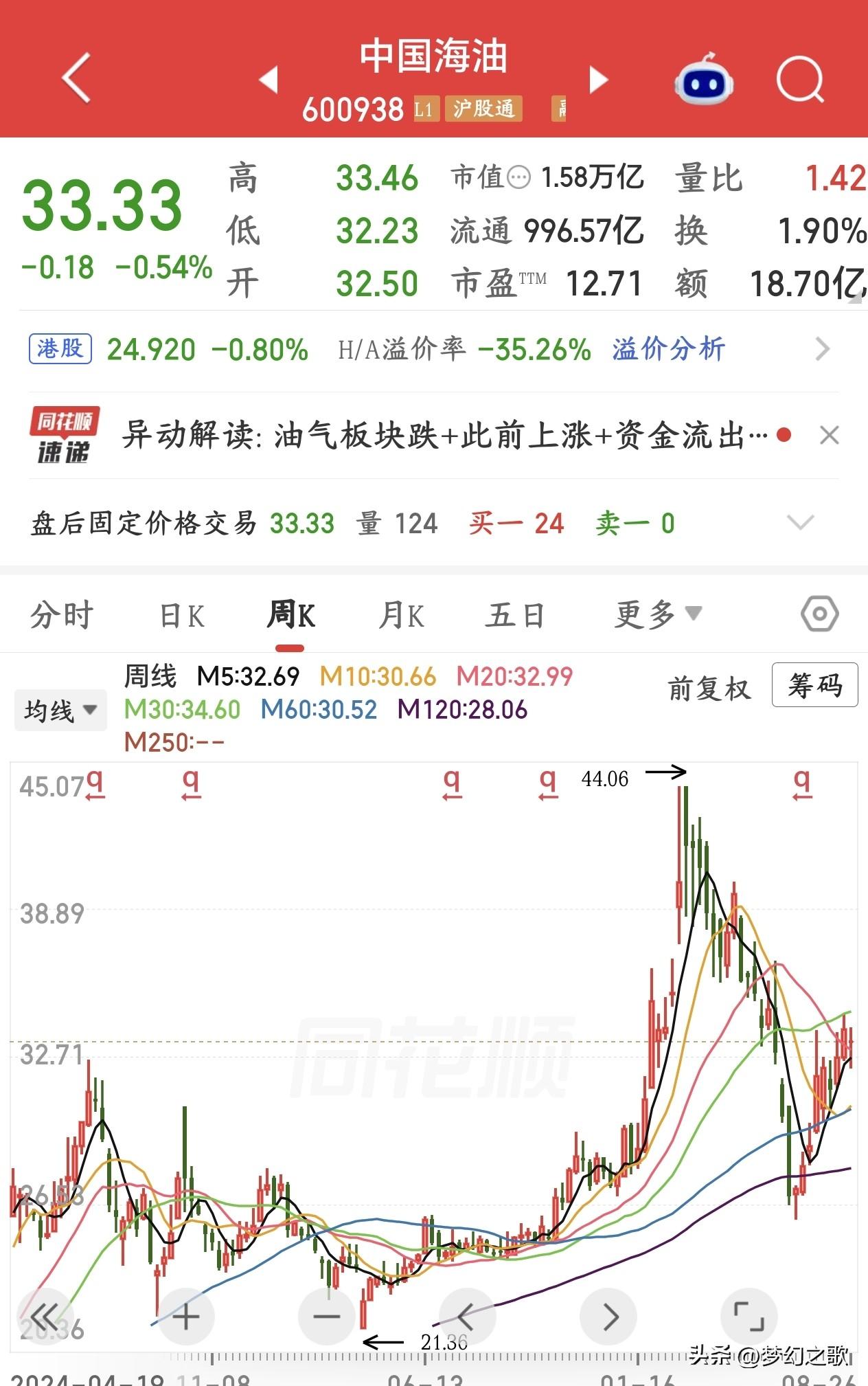 石油还是赚钱，海油公布业绩，超预期还分红
中国海油发布2026年半年报：按国际会