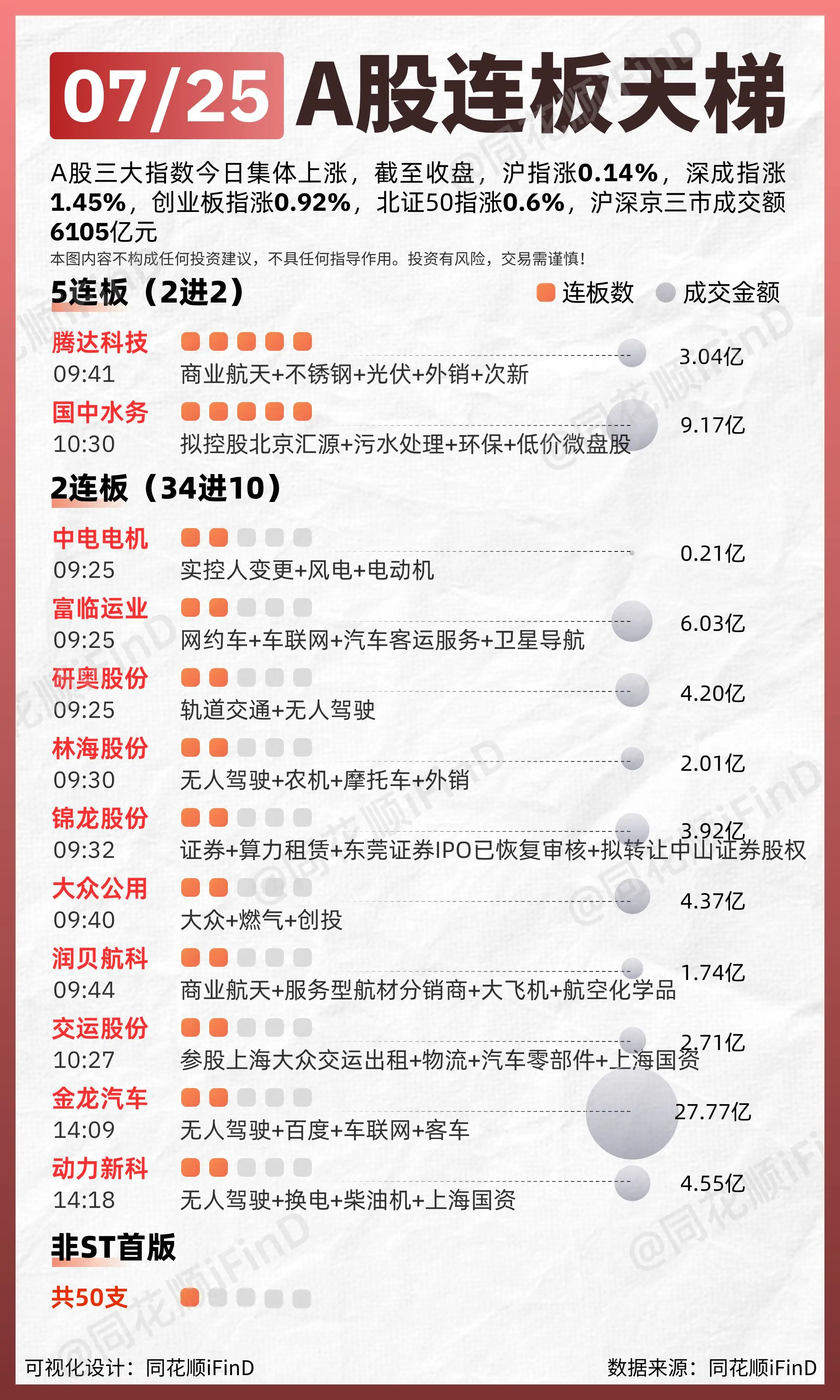 07月26日 连板天梯复盘！两市超4400只个股上涨！