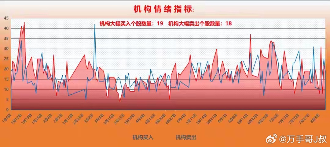 二、主动基金：集中兵力回流AI算力，大幅加剧市场波动！1、本周主动基金的整体交投