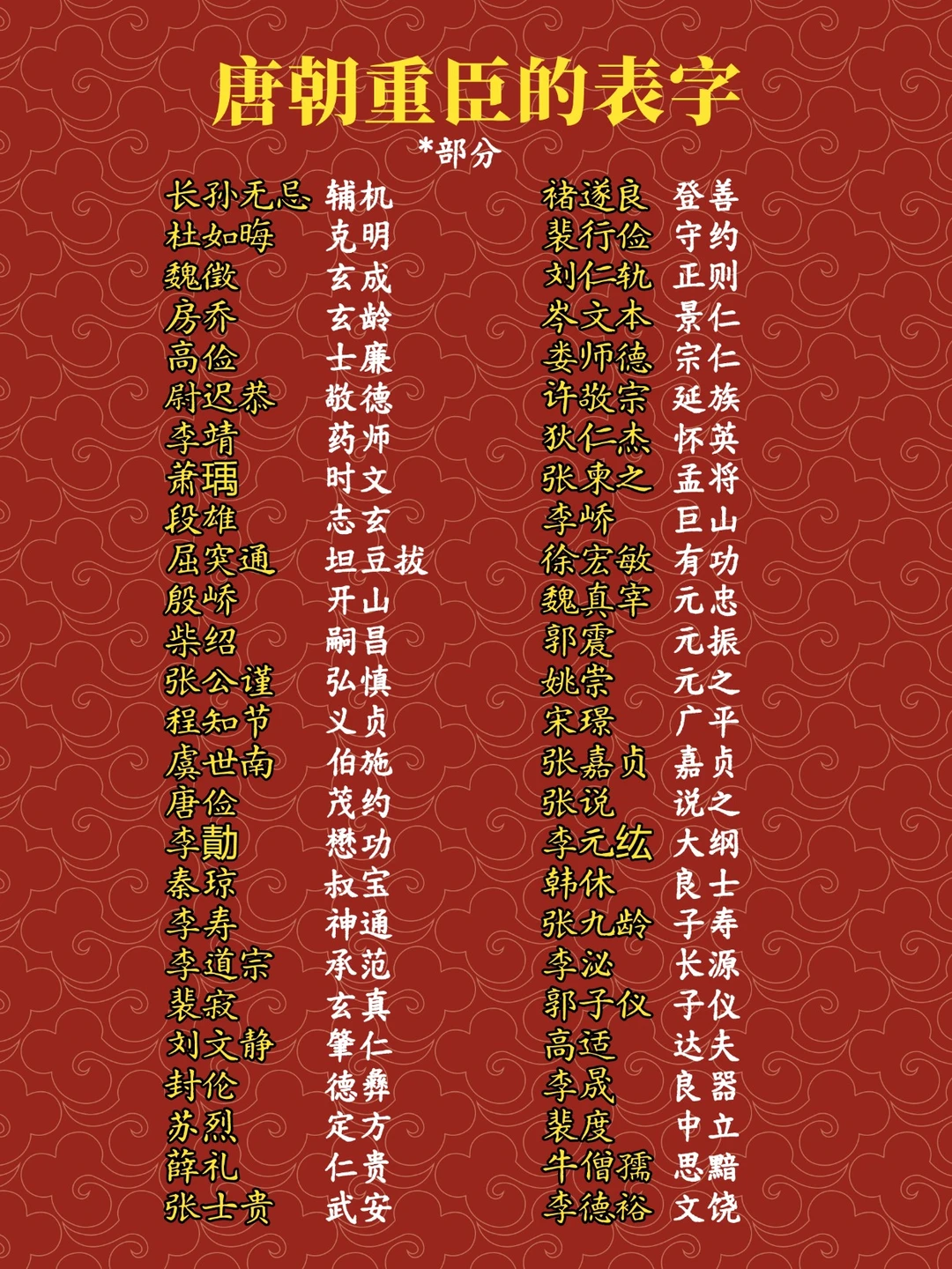 唐朝重臣的表字