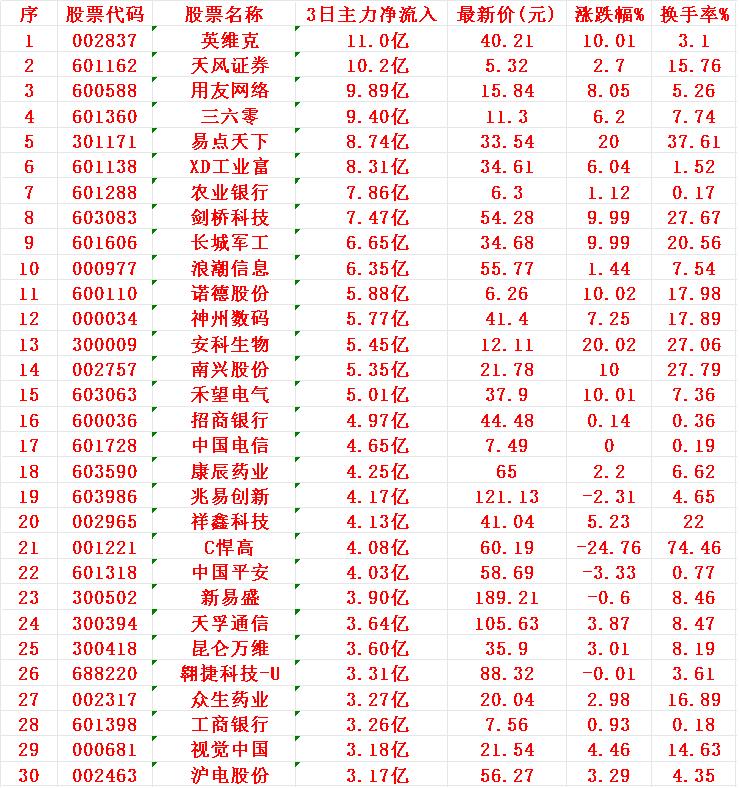 8月1日，前3天主力资金大幅买入的30名单！

1 英维
2 天风
3 用友
4
