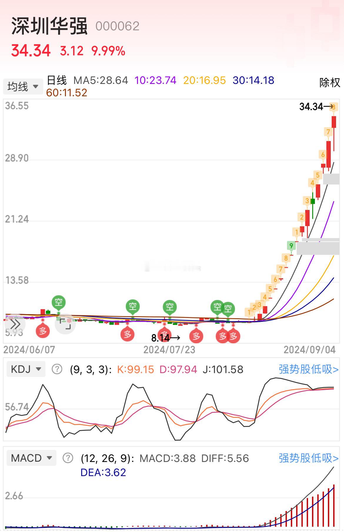 牛股深圳华强15天14板，根据今日收盘价与第一个涨停前一天的收盘价计算，股价短短