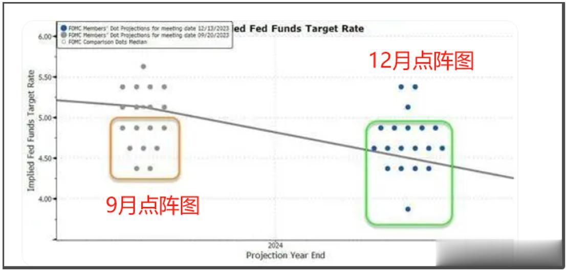 12月点阵图里，多数美联储决策者已经认为明年底的利率在4.6%，按照每次降息25