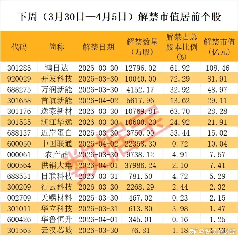 3月30日—4月5日解禁市值居前榜 
