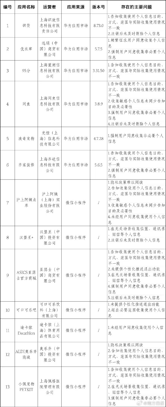 【#优衣库收集非必要个人信息#】因存在个人信息收集使用违规问题，优衣库、沪上阿姨
