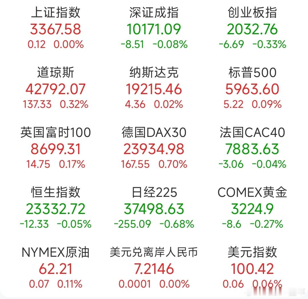 A股 昨日，全球主要市场指数情况 ​​​
