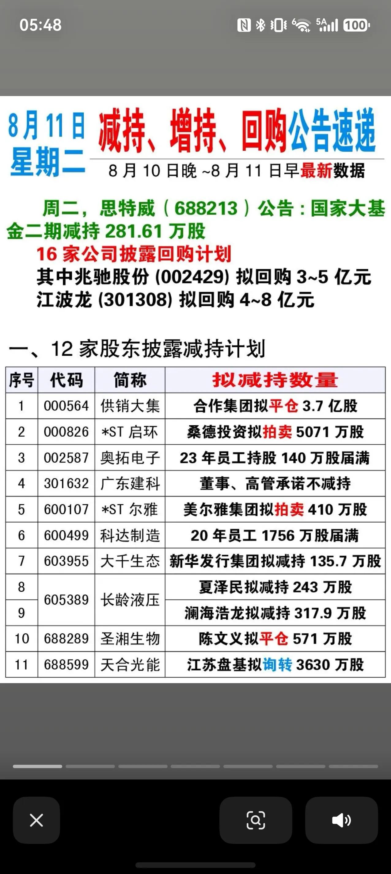 公告速递｜回购与减持齐现，多空信号怎么看
晚间一批重要公告落地，回购、减持集中披