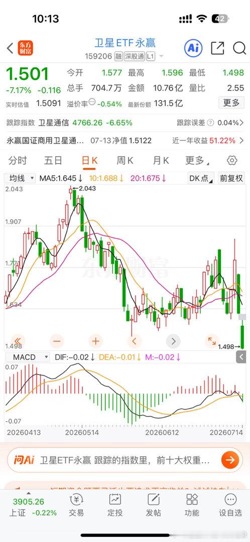 航天卫星新低，光ETF两天就跌了17个点，这就是现状，就问你服不服？我看上周五还