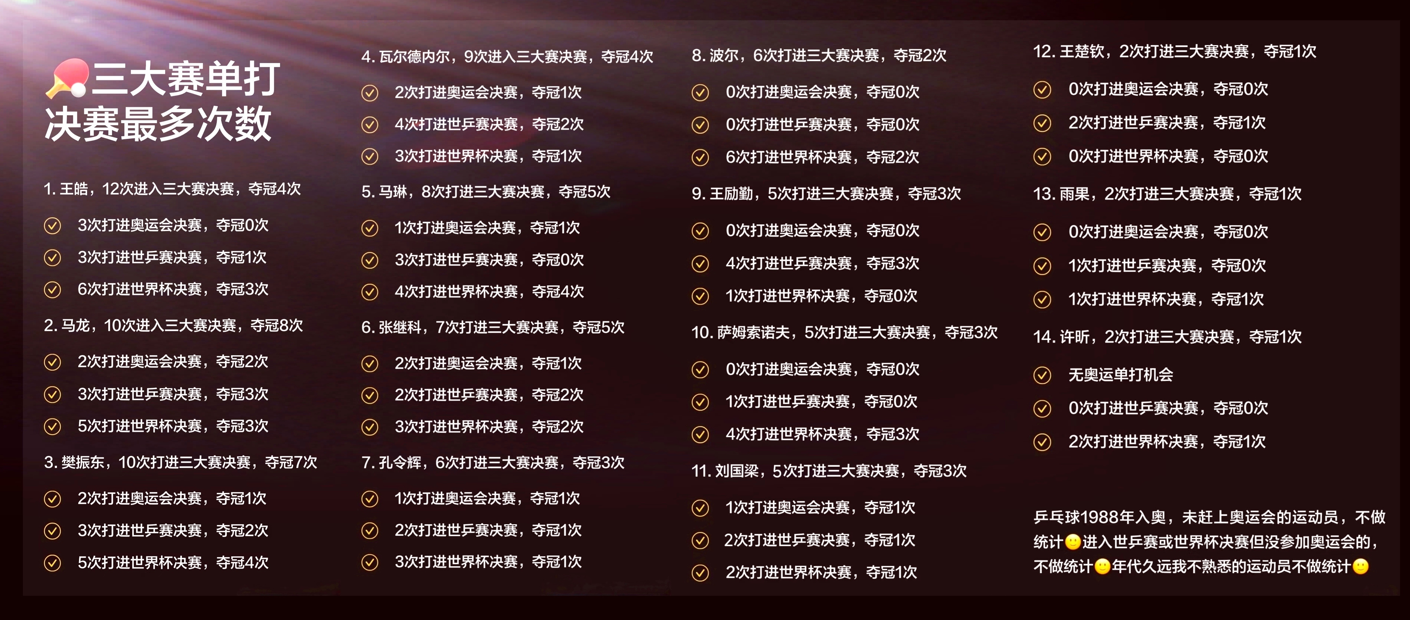 🏓 三大赛单打进决赛次数樊振东是首位积分破万的运动员樊振东世界排名断层第一一代