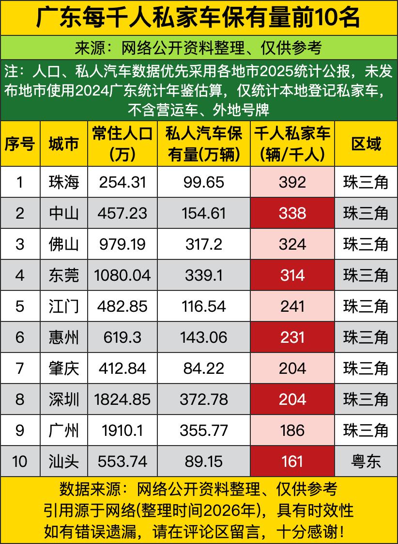 谁能想到广东千人拥车量的头把交椅，居然不是广深这俩老网红？珠海直接甩了392辆的