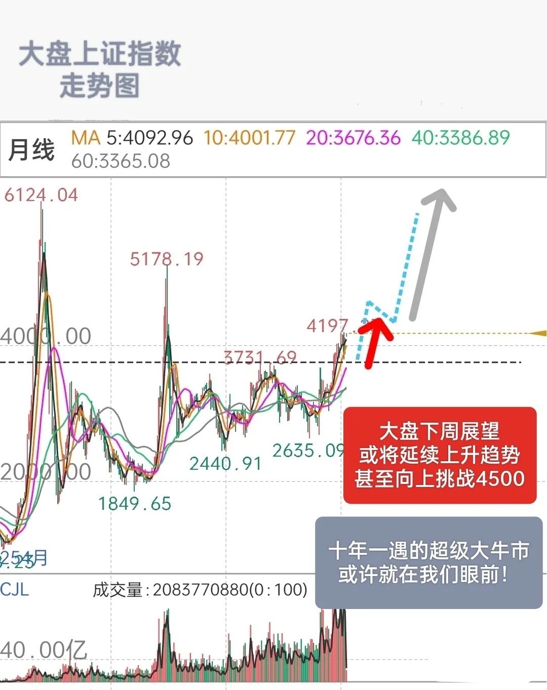 A股下周展望：我预判，大盘下周或将延续上升趋势，甚至，有可能向上挑战 4500，