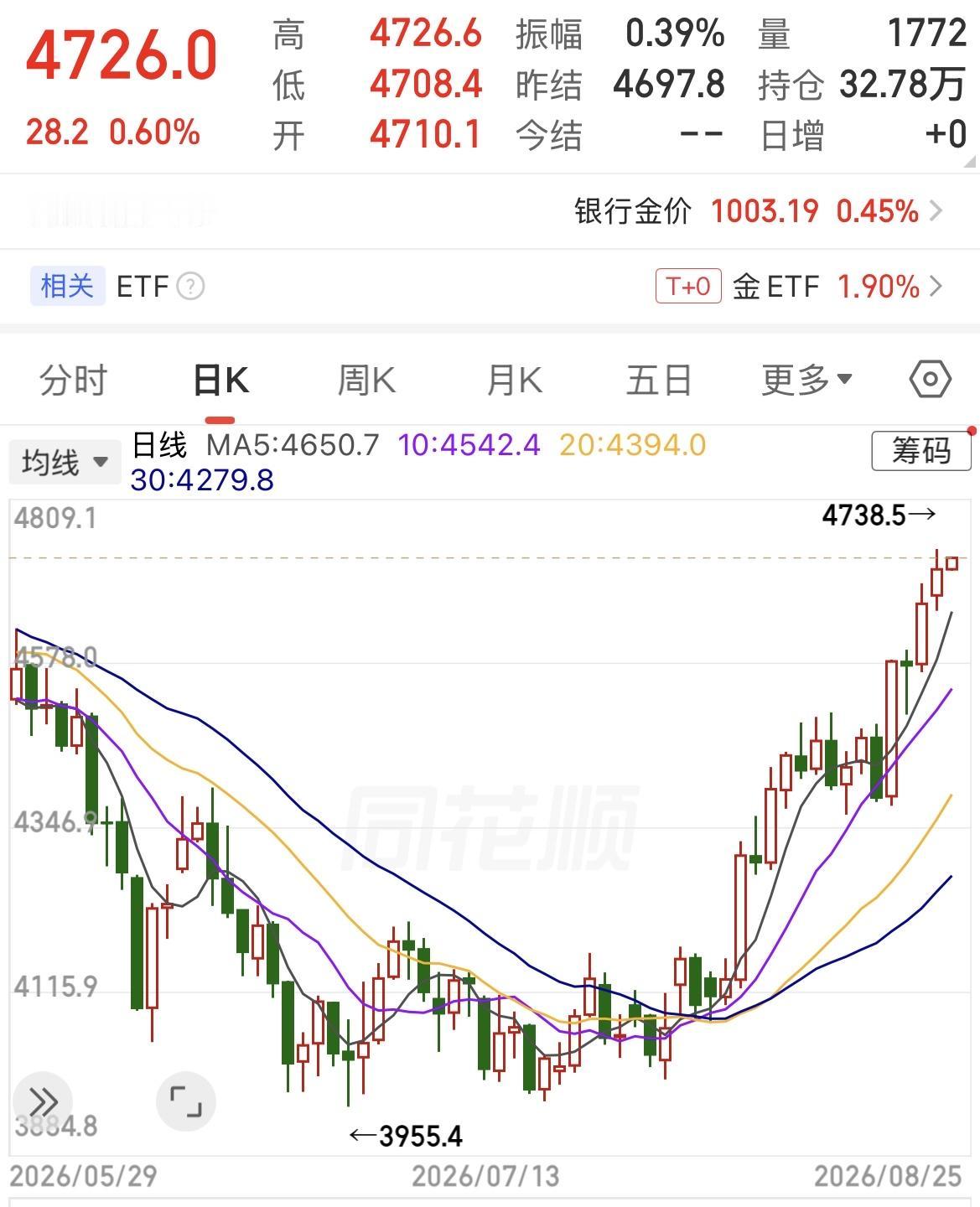 黄金现货与比特币价格同步大涨，这两个作为新、旧避险风险资产同时出现大幅拉升一般意