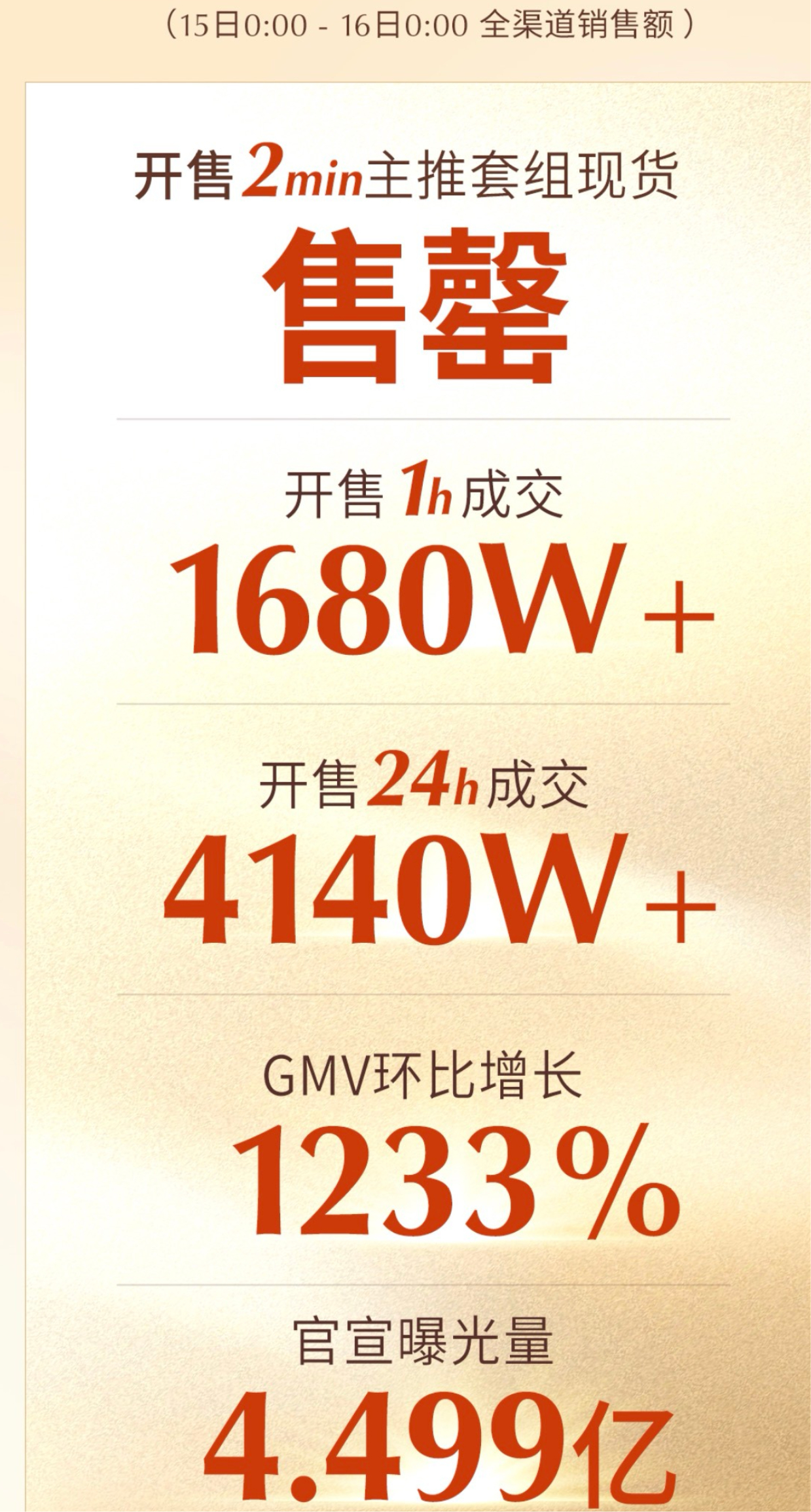 成毅新商务战报！！！开售24小时成交4140W+，GMV环比增长1233%，官宣