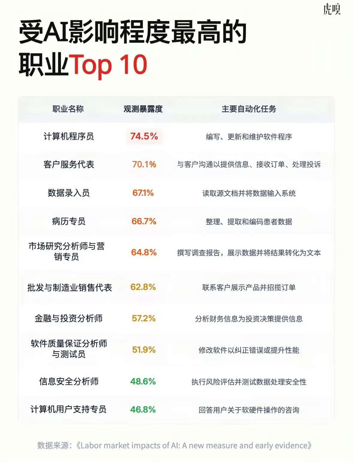 梳理各个行业被AI取代的概率，其实不难发现，AI淘汰的不是岗位，而是标准化任务。