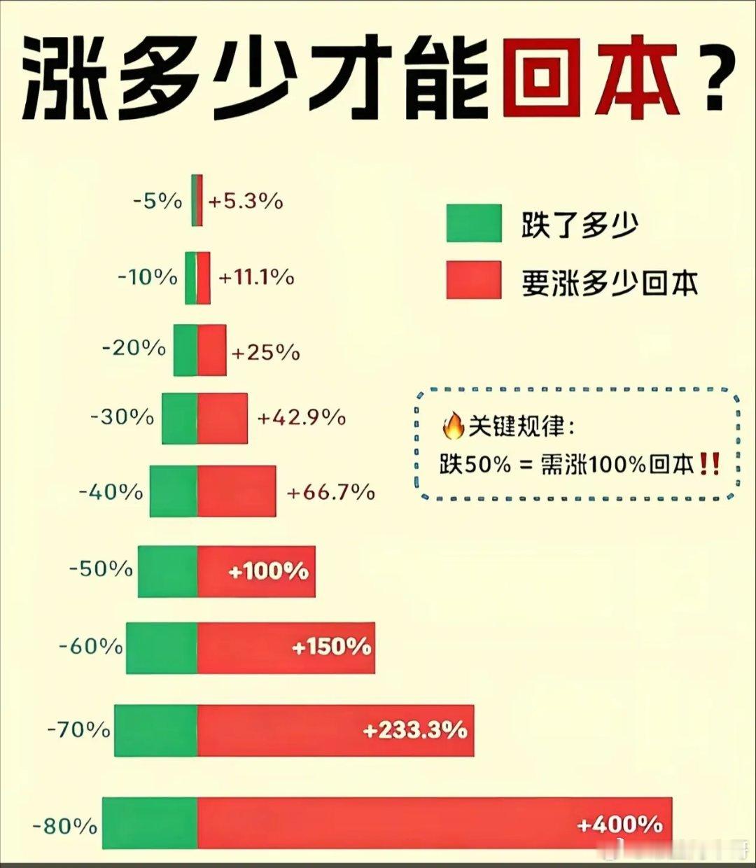 炒股是真不能扛呀，跌50%要涨100%才能回本，这谁受得了！原来我们总以为熬一熬