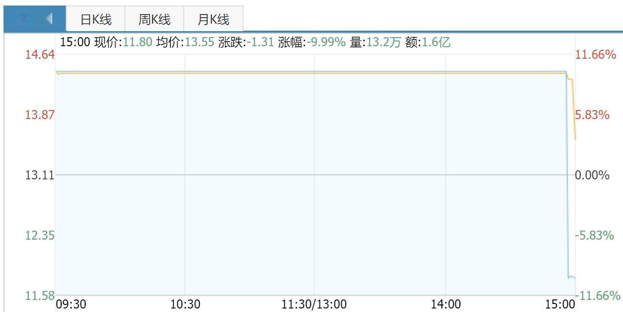 恒银科技今天太可恶了。

14:56，也就是连续交易的最后一分钟，直接从涨停板打