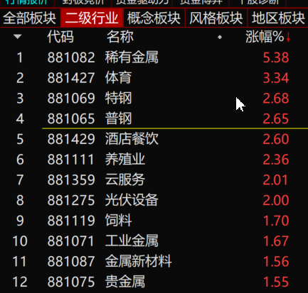 S-昨天的策略，看到且互动的只有30多人，钢铁、化工为基，小金属为矛，今天就验证