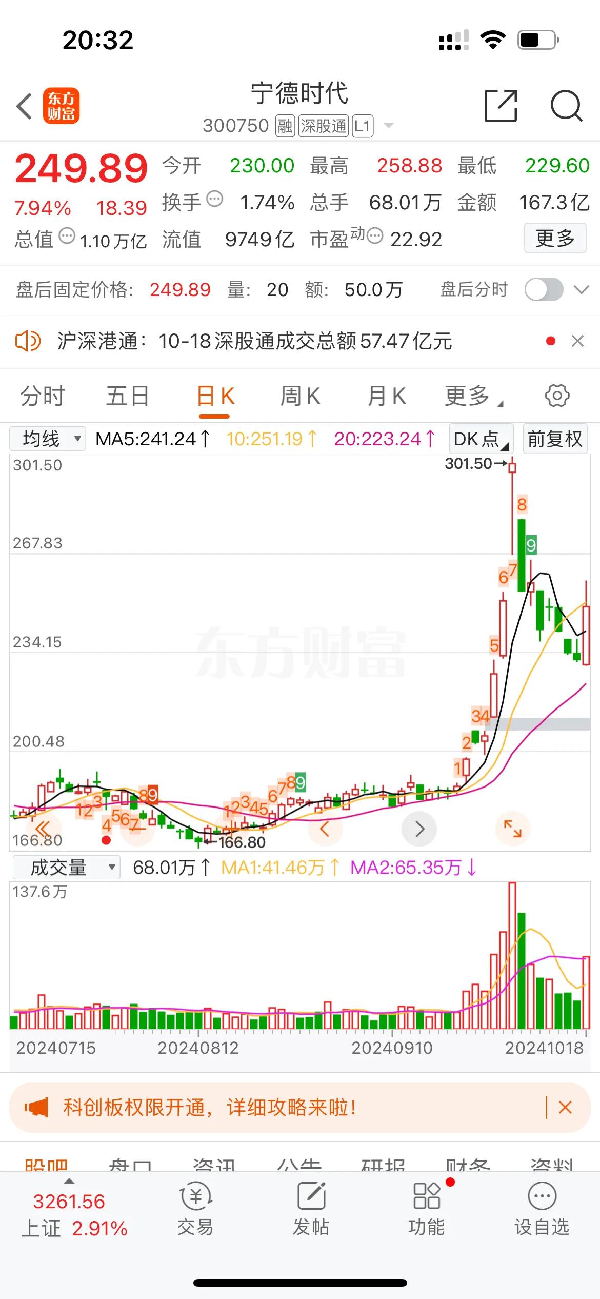 一支穿云箭，千军万马来相见！ 今天创业板在宁王带领下大涨近8%, 太happy了