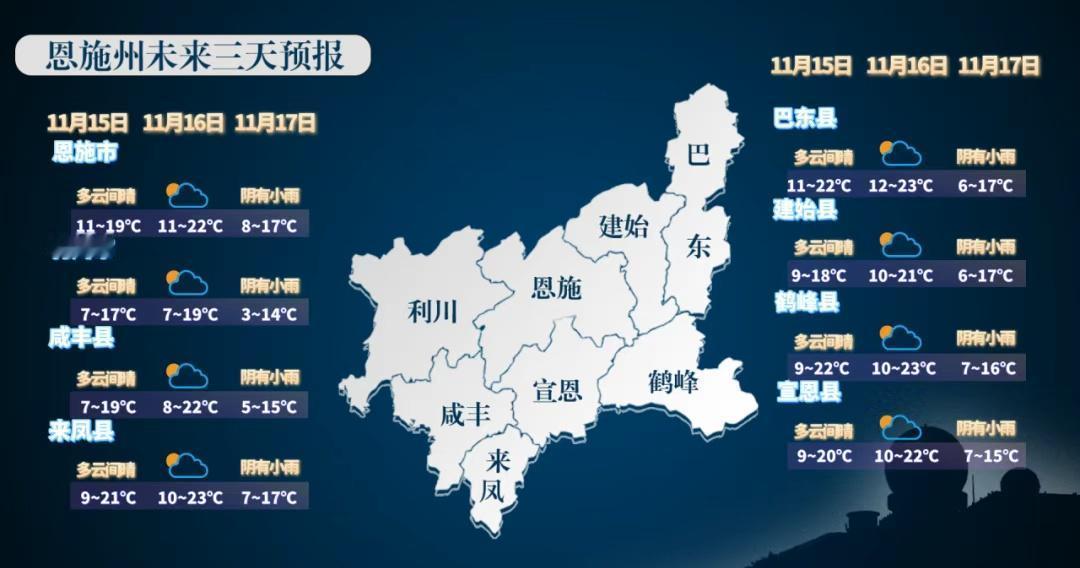 恩施有降雪】15-16 日，恩施州内以多云到晴天气为主，昼夜温差较大；16 日夜