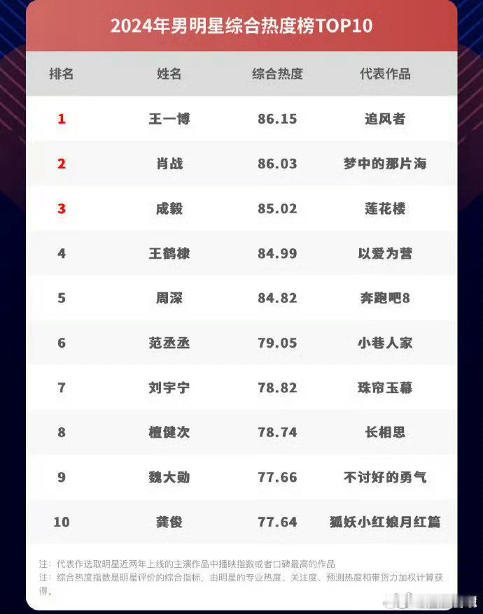 2024男明星综合热度榜TOP10 个人觉得王一博、成毅、刘宇宁、魏大勋这四位非