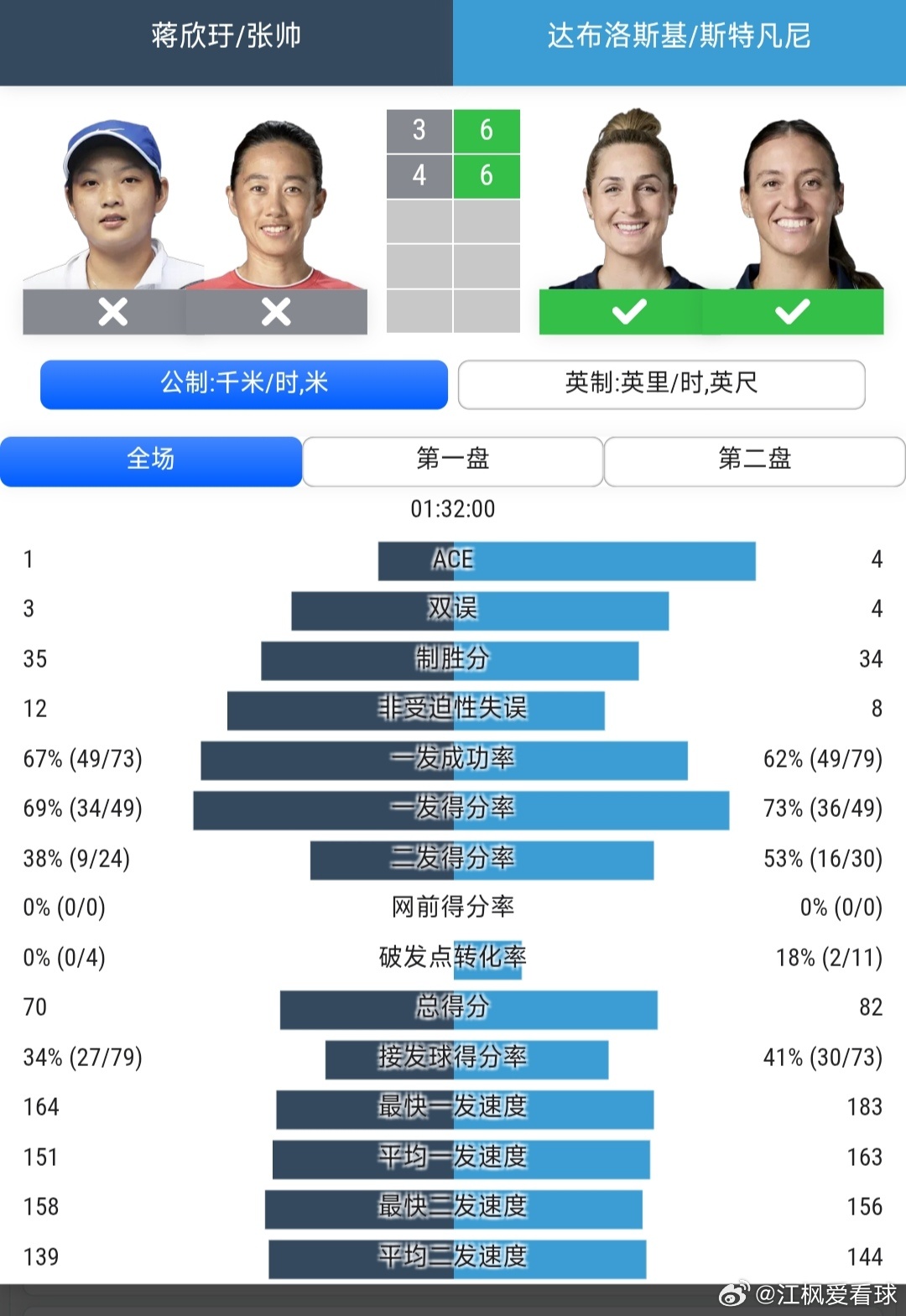 美网2026 女双8进4张帅🇨🇳/蒋欣玗🇨🇳3-6/4-6不敌2号种子达