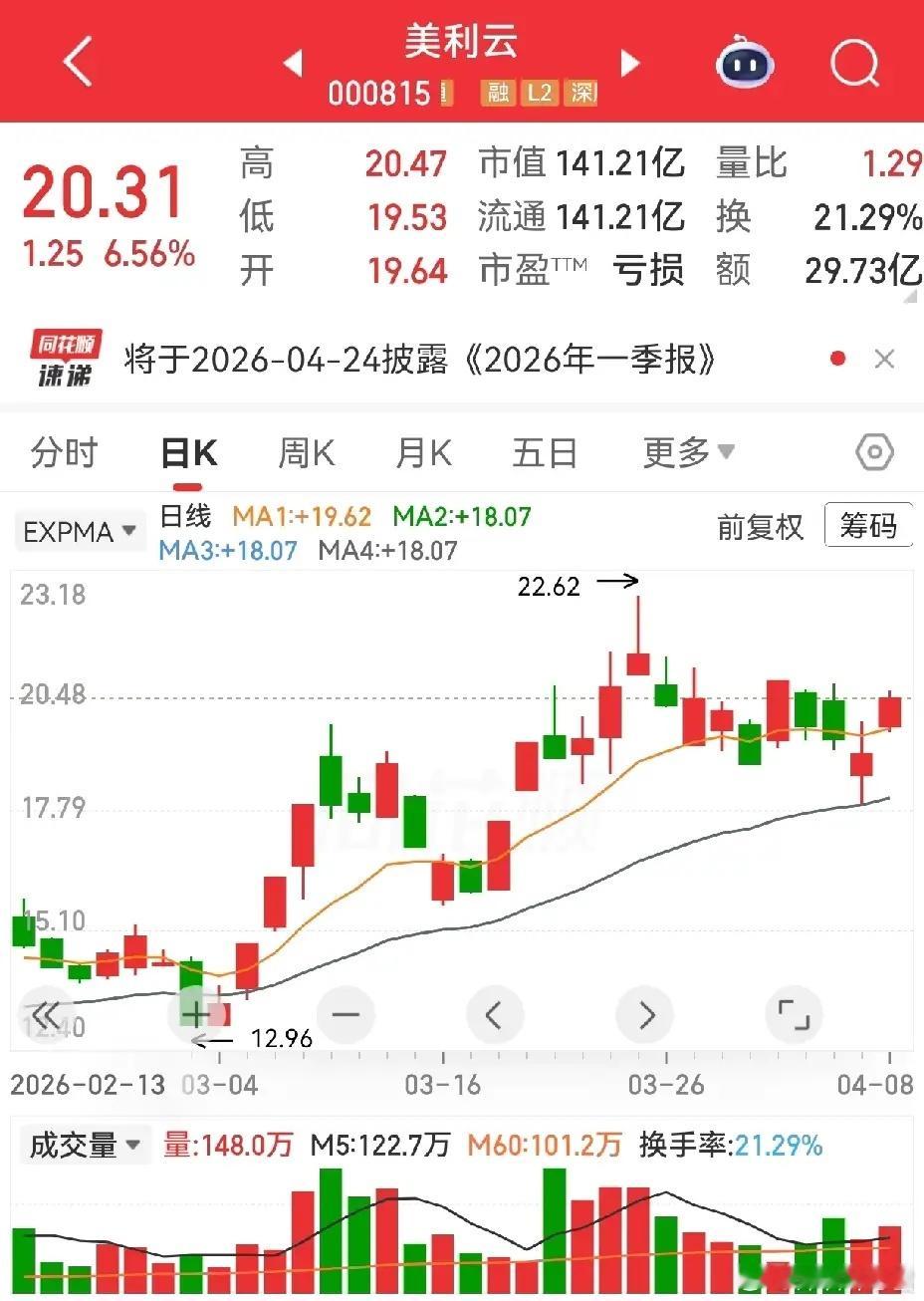 数据算力线技术面观察美利云、瑞斯康达同步出现笑脸形态，美利云结构更标准；美中不足