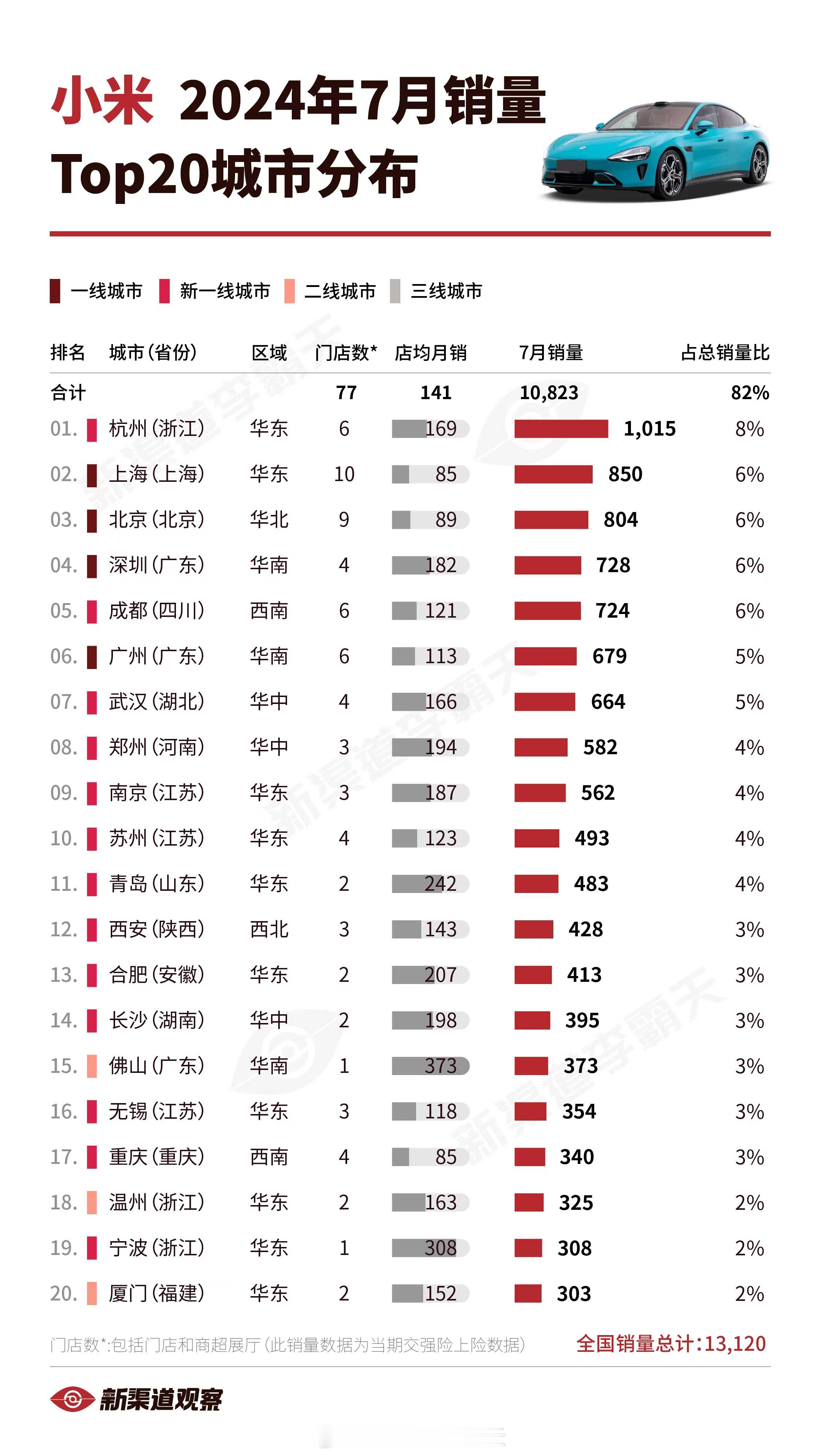 【小米24年7月销量TOP20城市】小米2024年7月全国销量13,120辆，再