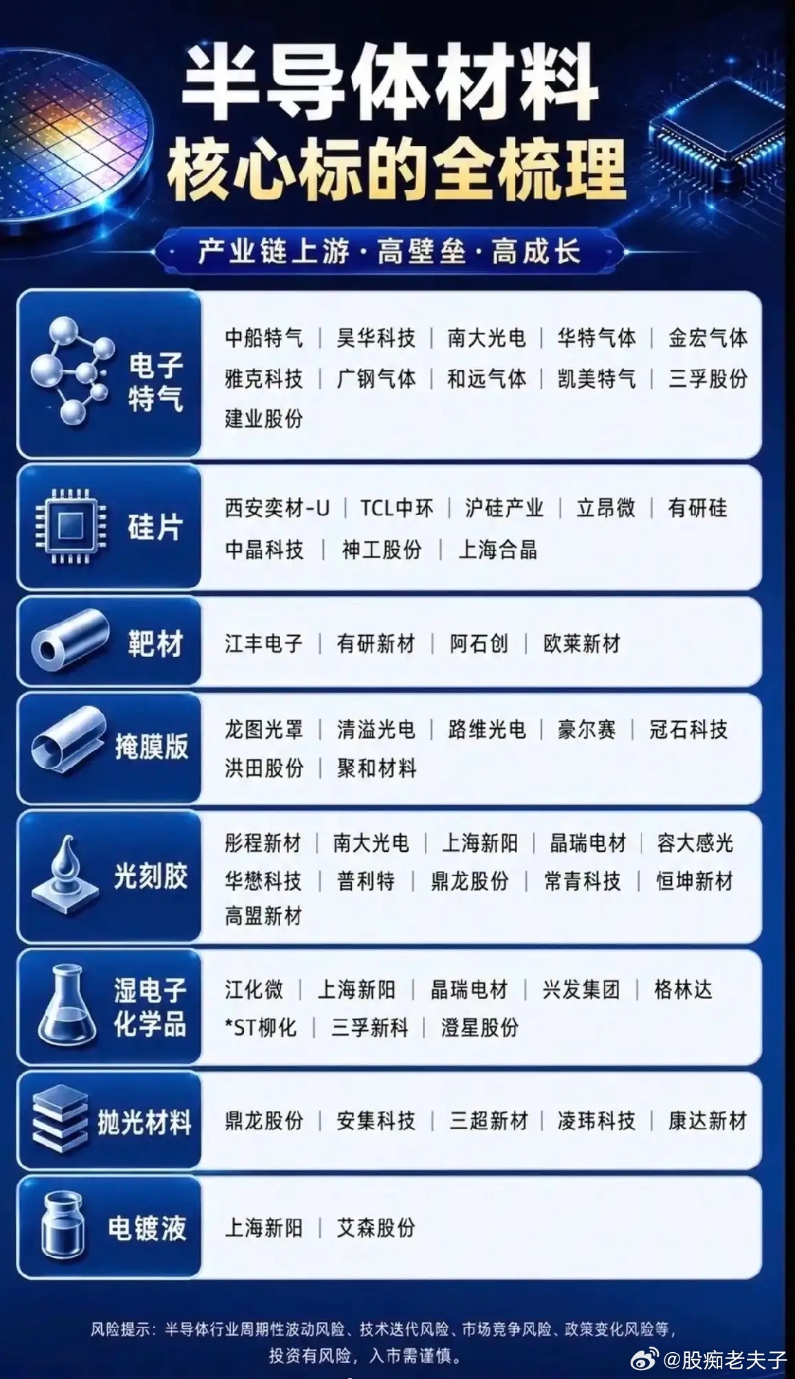 半导体材料全产业链值得深度研究。巴菲特说产业机遇藏在最上游基础材料里，芯片制造就