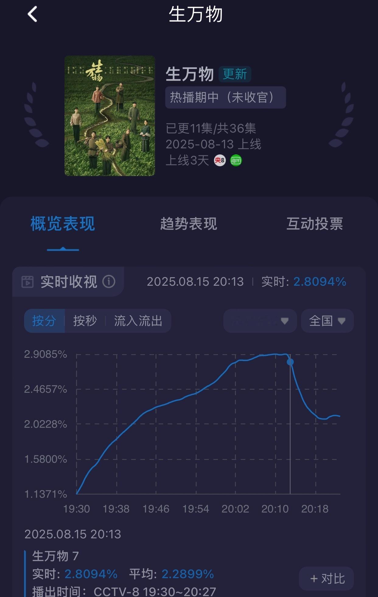 我天生万物 实时收视率破2.9了，今晚应该会破3了，看来爷爷奶奶超爱看杨幂回复于