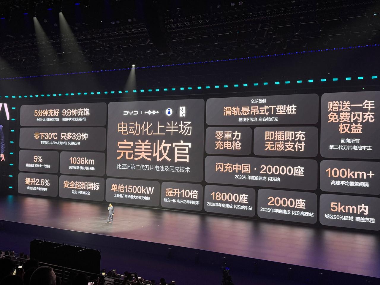 5分钟充好，9分钟充饱！
零下30℃，只多3分钟！
单枪1500kW，全球量产单