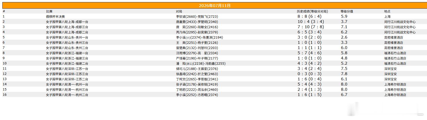 围棋比赛 女子围甲第八轮，倡棋杯半决赛 