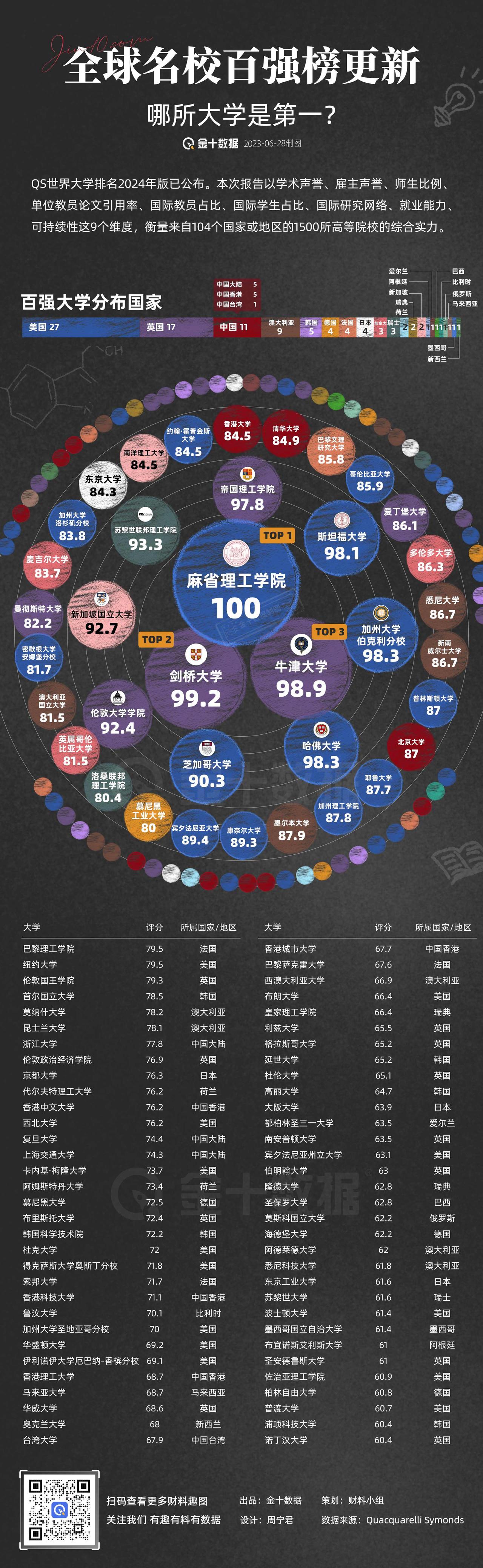 【全球名校百强榜更新！今年谁是第一名？】美国有27所大学上榜前100名，数量为全