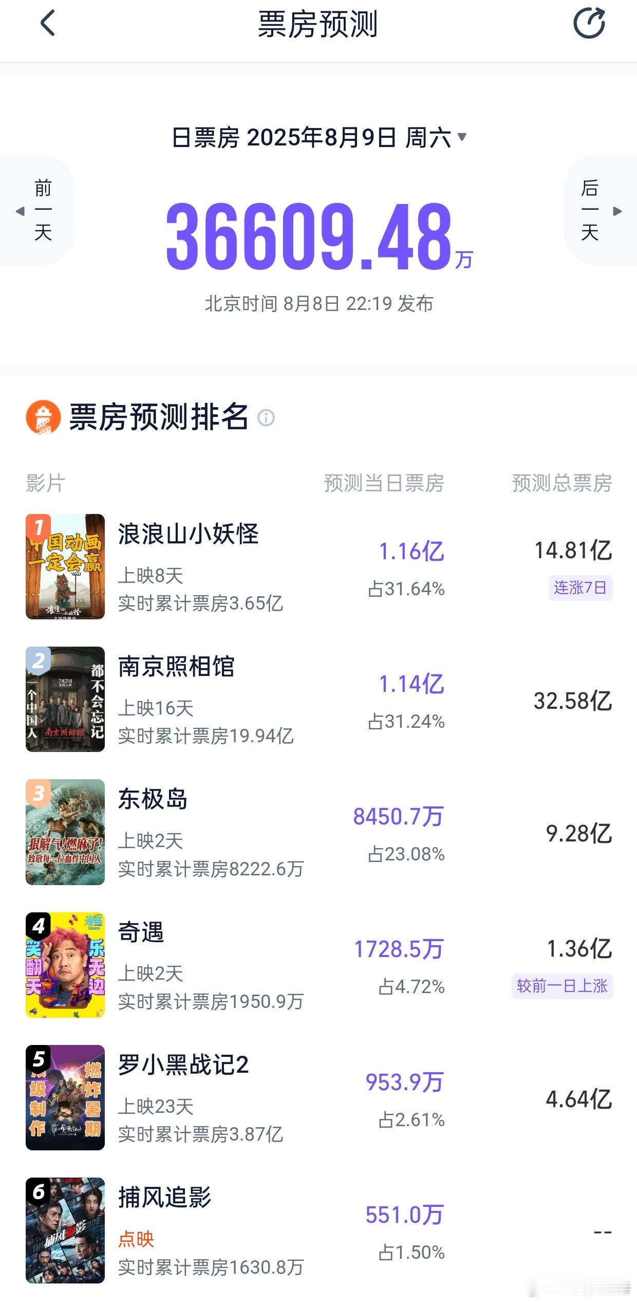听听温特怎么说 猫塔预测周六日票房3.3亿—3.6亿，《浪浪山小妖怪》9300万