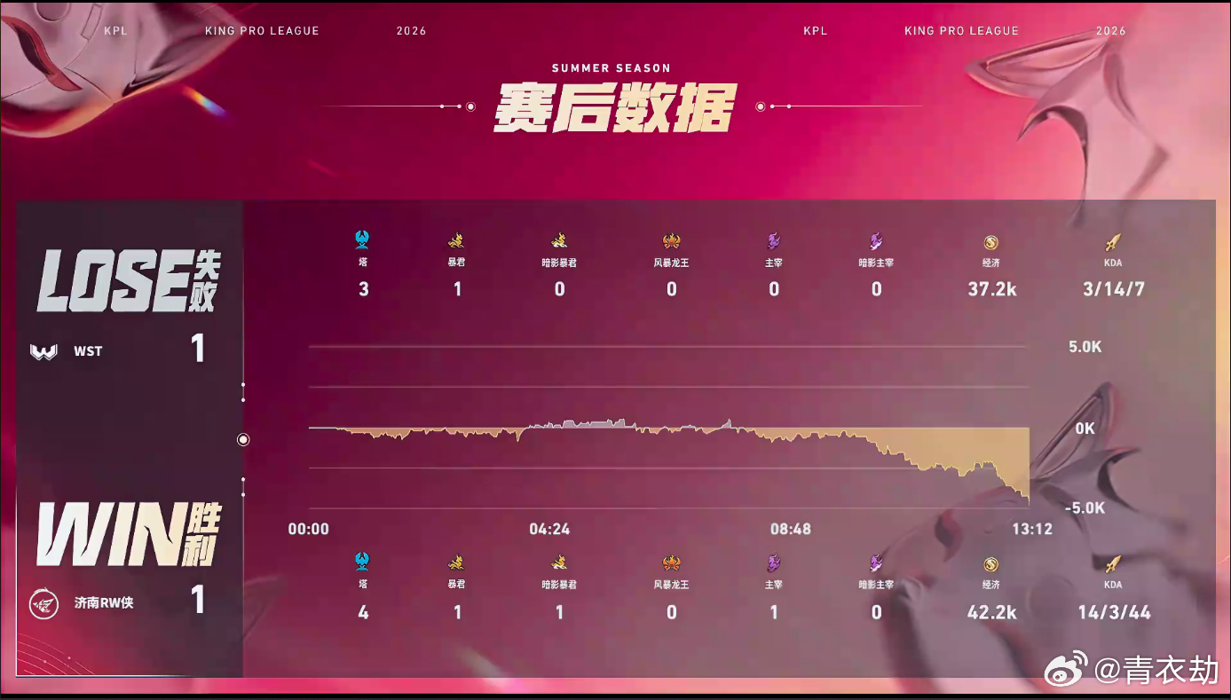 挽墨武则天精准控制WST对战RWRW第二小局的表现真的很好主要还是挽墨武则天控制