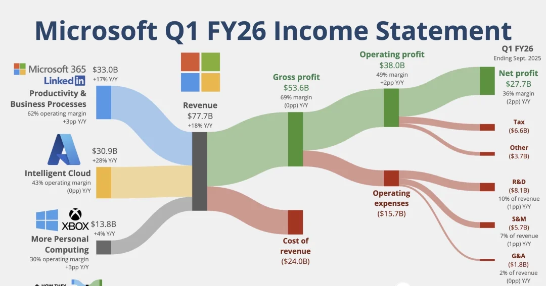 🔥 微软2026财年Q1财报强势登场：云计算爆发