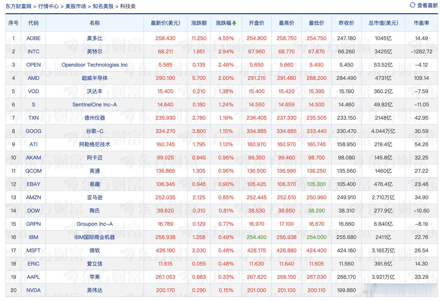 【西部数据涨超3%，AMD美光科技涨超2%】4月22日，美股三大指数集体高开，纳