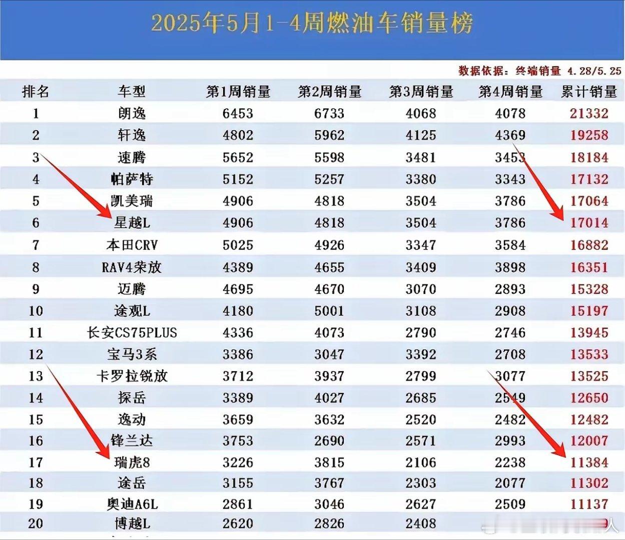 为啥用户宁愿选择加95号油的星越L，却不青睐能加92号“粗粮”的虎8L呢？5月份