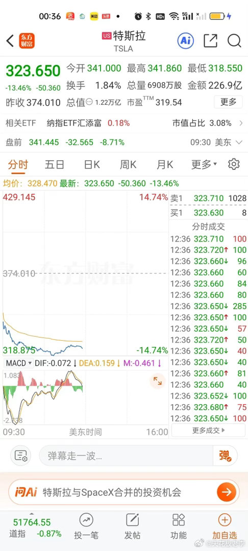 特斯拉跳空超级低开暴跌近14%。如此巨大的跌幅是非常罕见的。明天可能会对机器人板