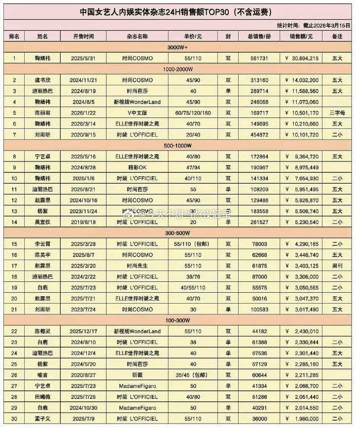 tg. 内娱女艺人24h杂志xl最新统计，破千万的只有5位：鞠婧祎，虞书欣，迪丽
