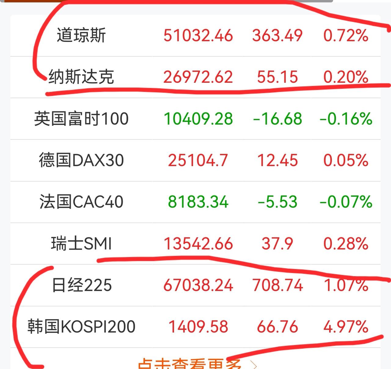 老手说股：（2）
家人们，大盘如期下跌。
首先，外围市场并不差，美股历史新高，今