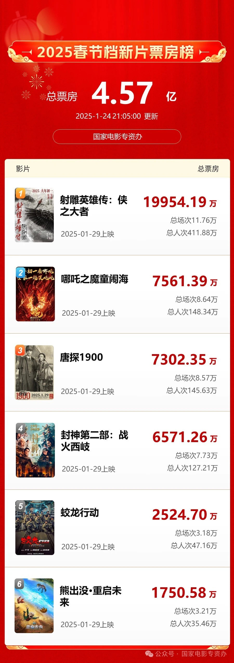 国家电影专资办票房出来了，看淘和猫跑快多少？ 
