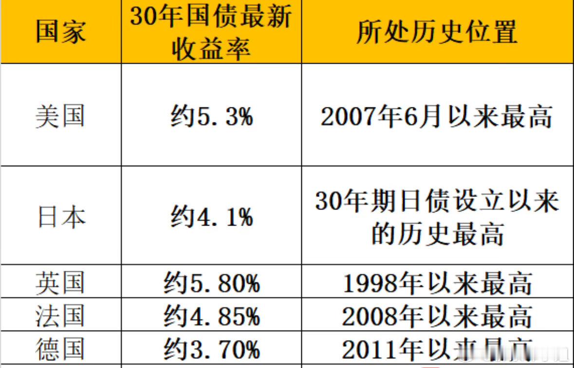 30年期美债收益率突破5.3%，创2007年以来新高。简单讲，美国长期借钱利息超