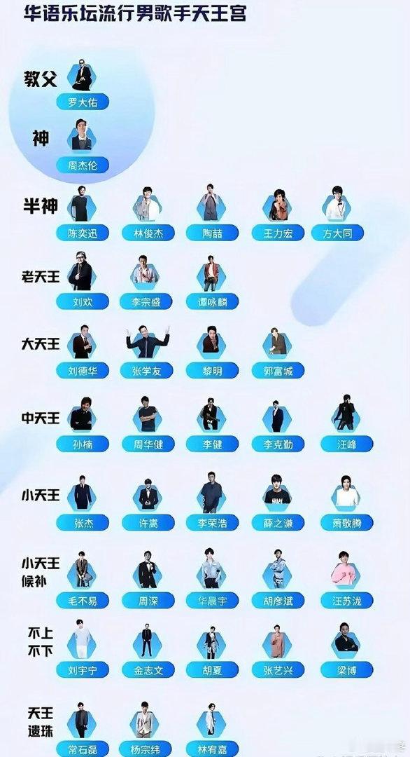 这两天因为天王私生子的八卦，网友做了个“华语乐坛流行男歌手天王排行榜”，感觉从中