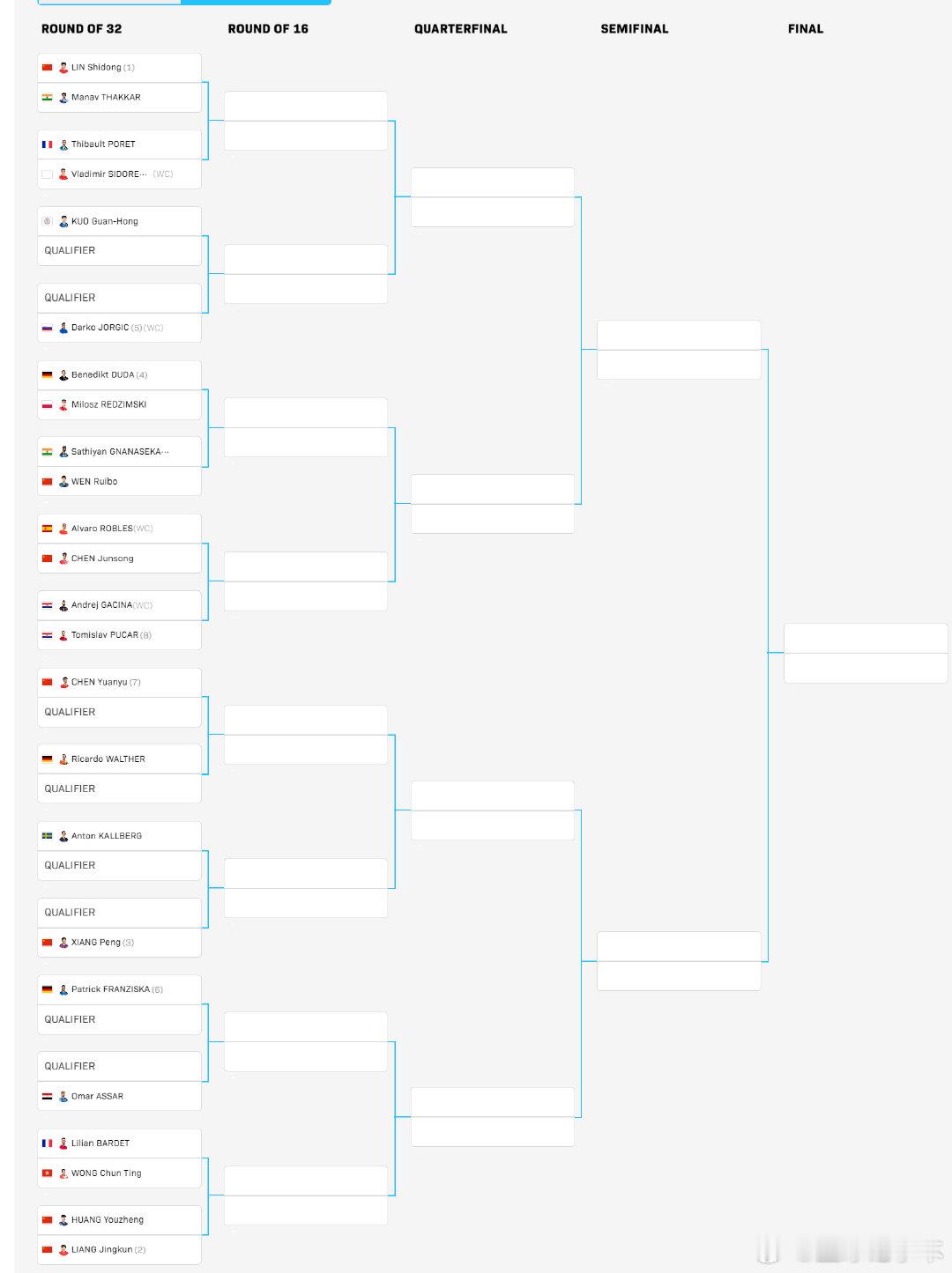 梁靖崑首轮对阵黄友政WTT常规挑战赛马斯喀特站正赛签表出炉，国乒男单首轮：林诗栋