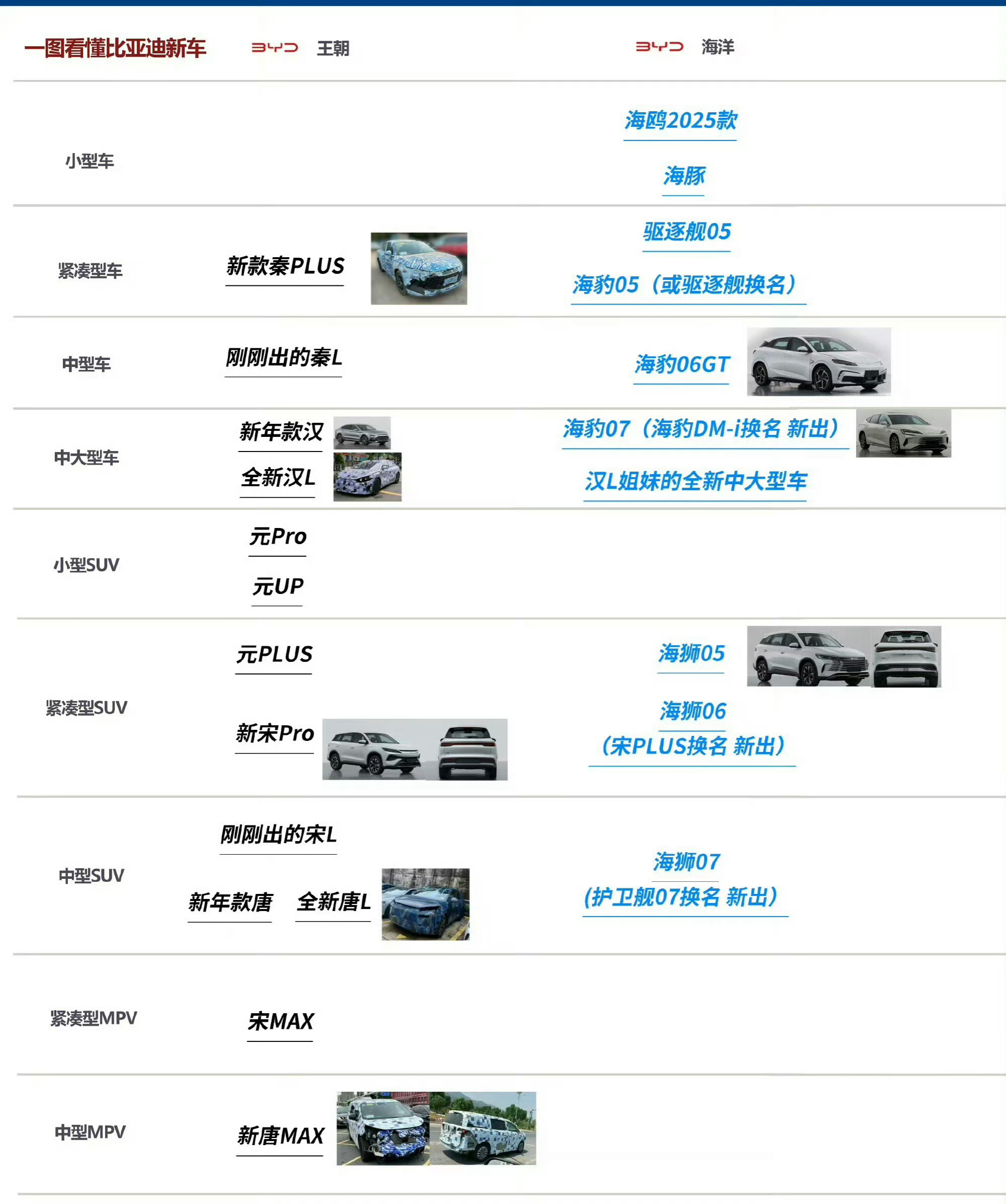 刷到一张比亚迪下半年产品规划图，不确定真假，比较期待新款汉唐和MPV唐MAX，你